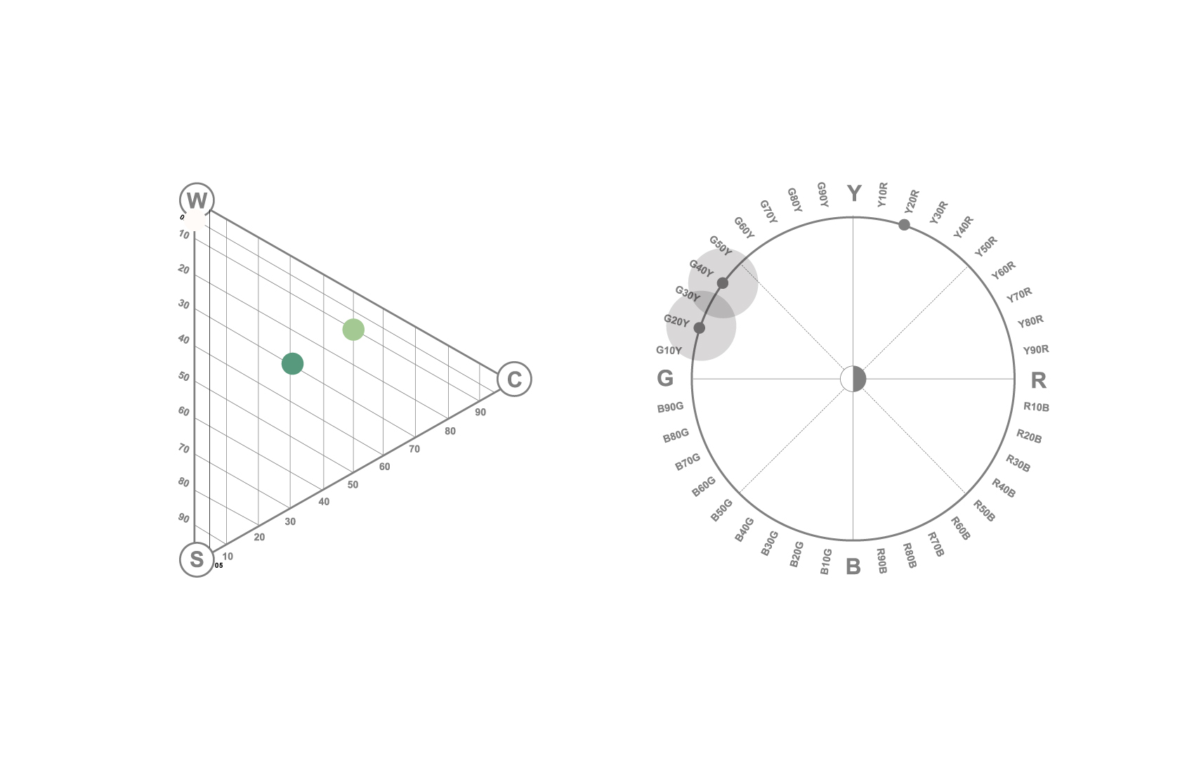 Progettazione globale del colore, diagramma cromatico dei verdi